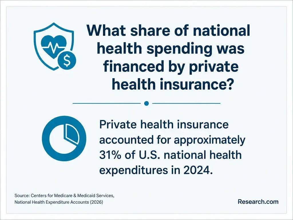 The share of national health spending which is financed by private health insurance.