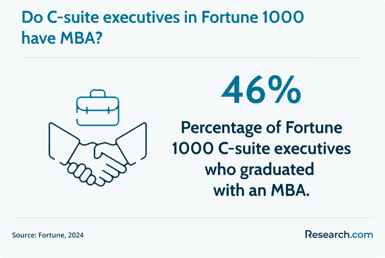 c suite executives with mba