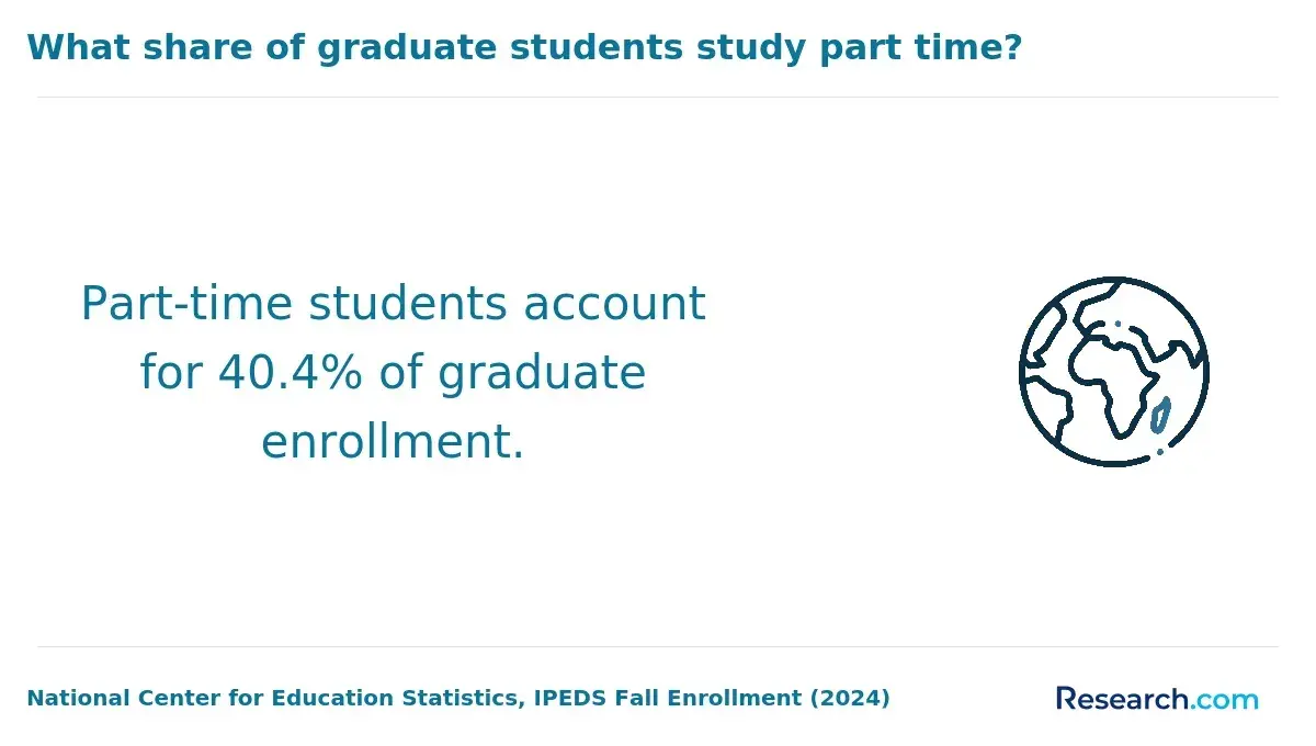 The share of graduate students who study part-time.