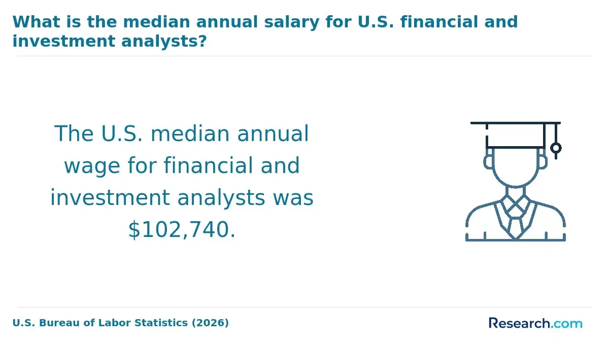 What is the median annual salary for U.S. financial and investment analysts?