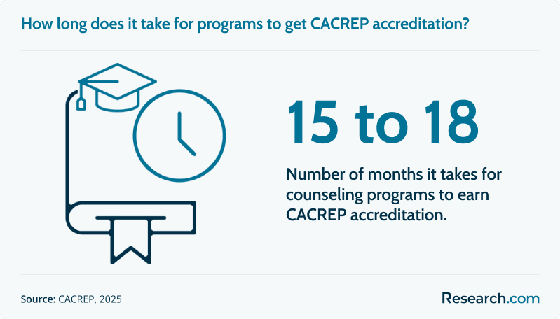 cacrep accreditation duration