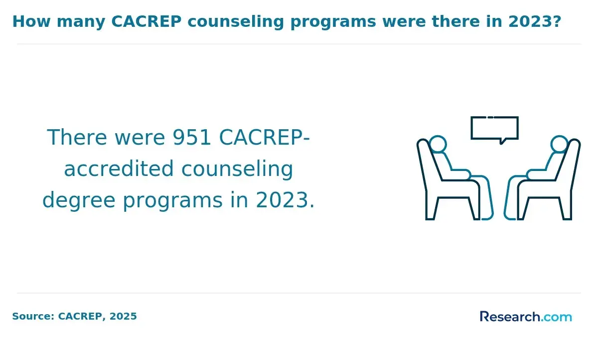 How many CACREP counseling programs were there in 2023?
