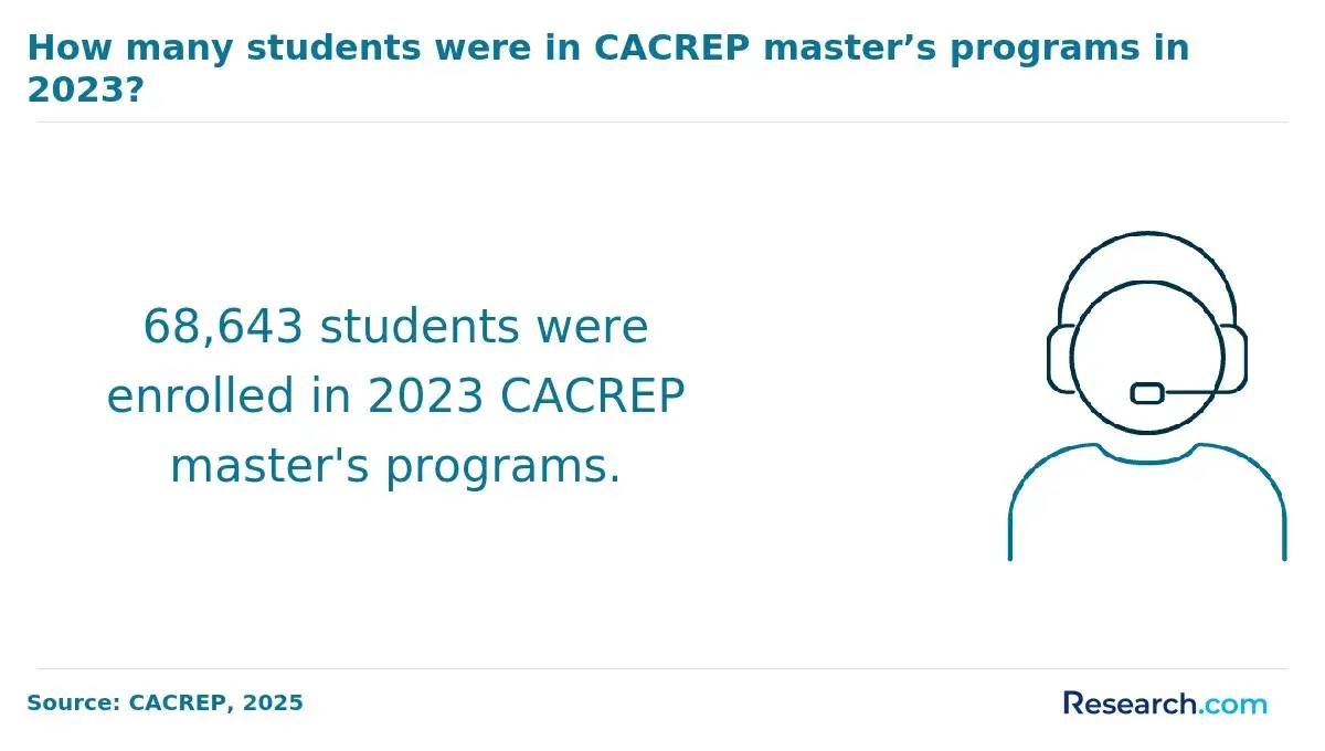 cacrep masters programs