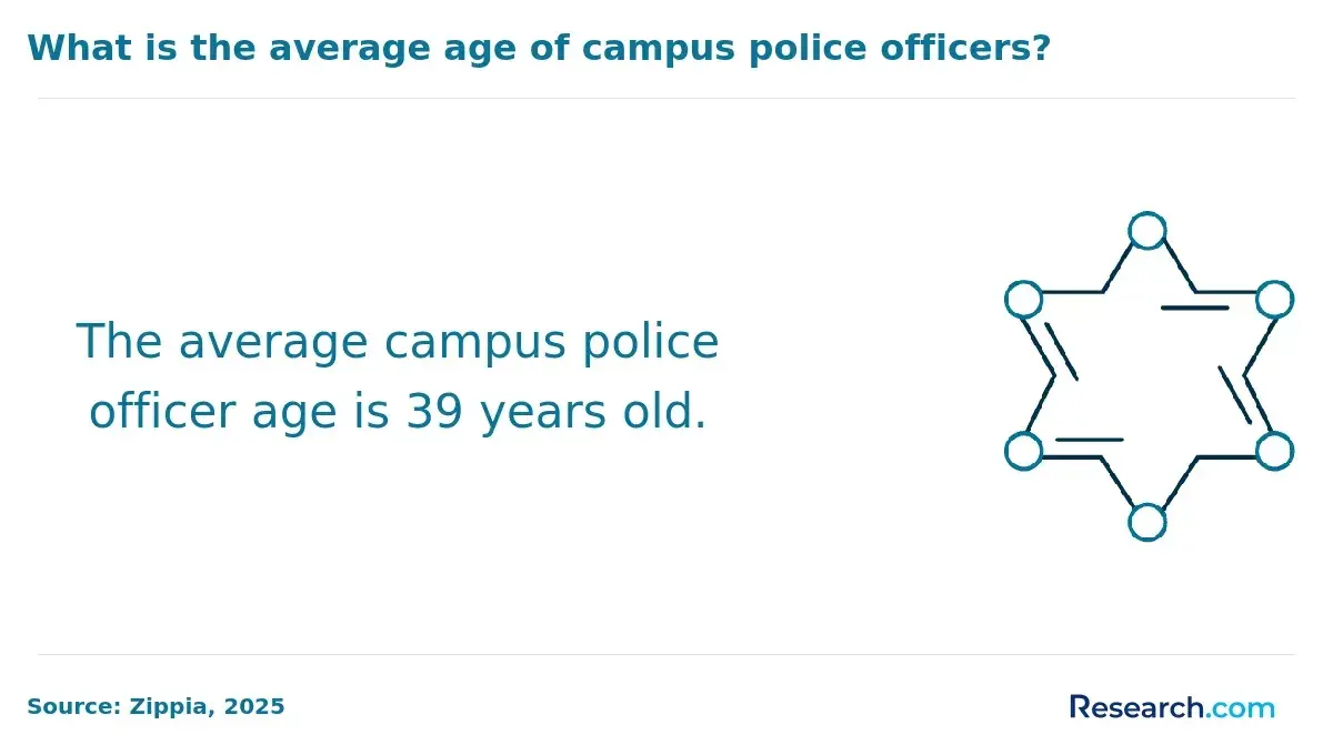 campus police officer age