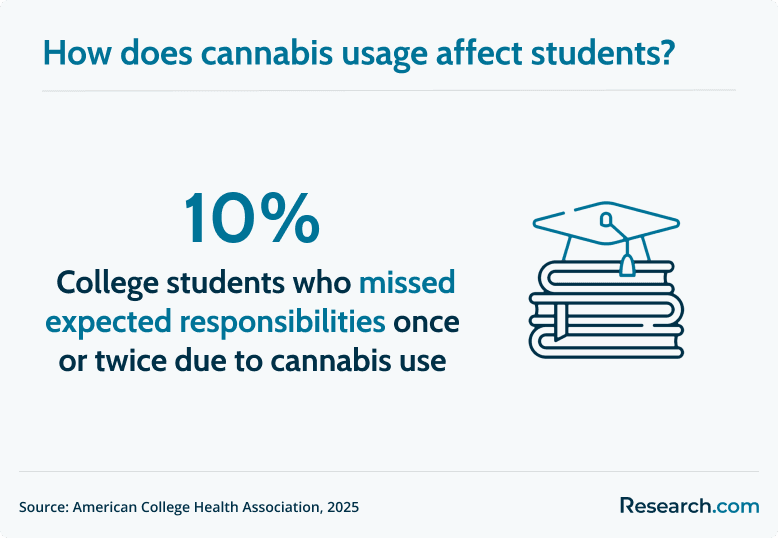 cannabis usage