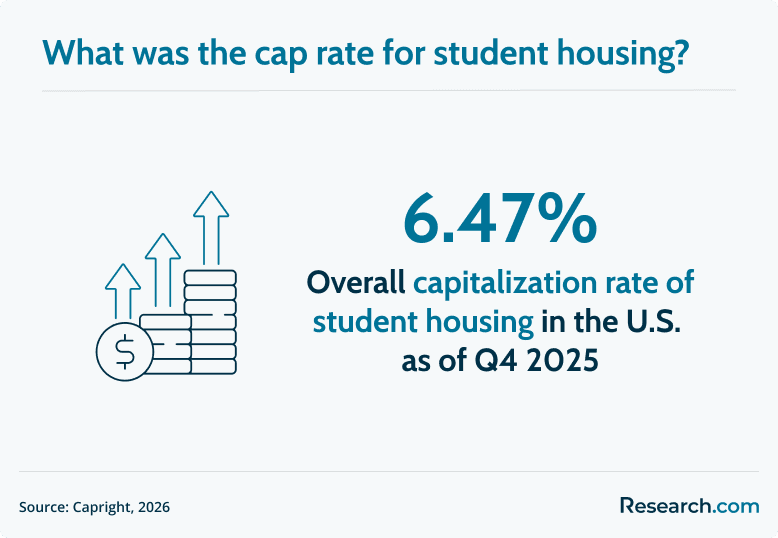 caprate student housing