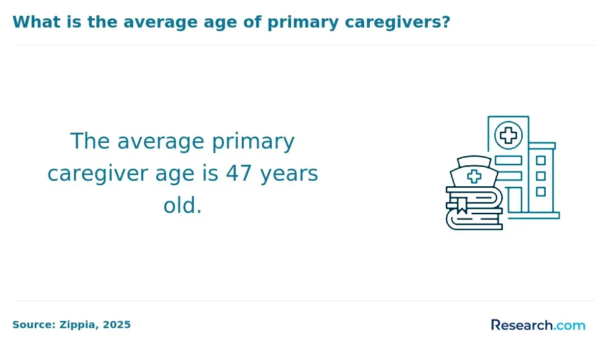 caregiver age