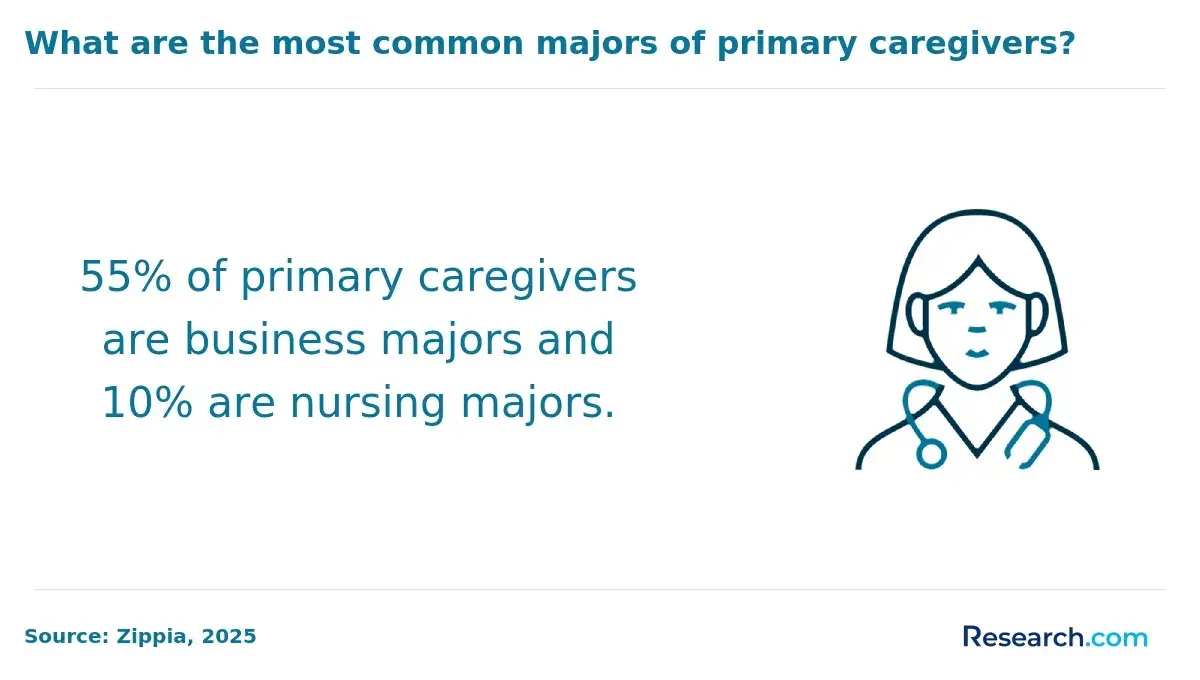 caregiver major