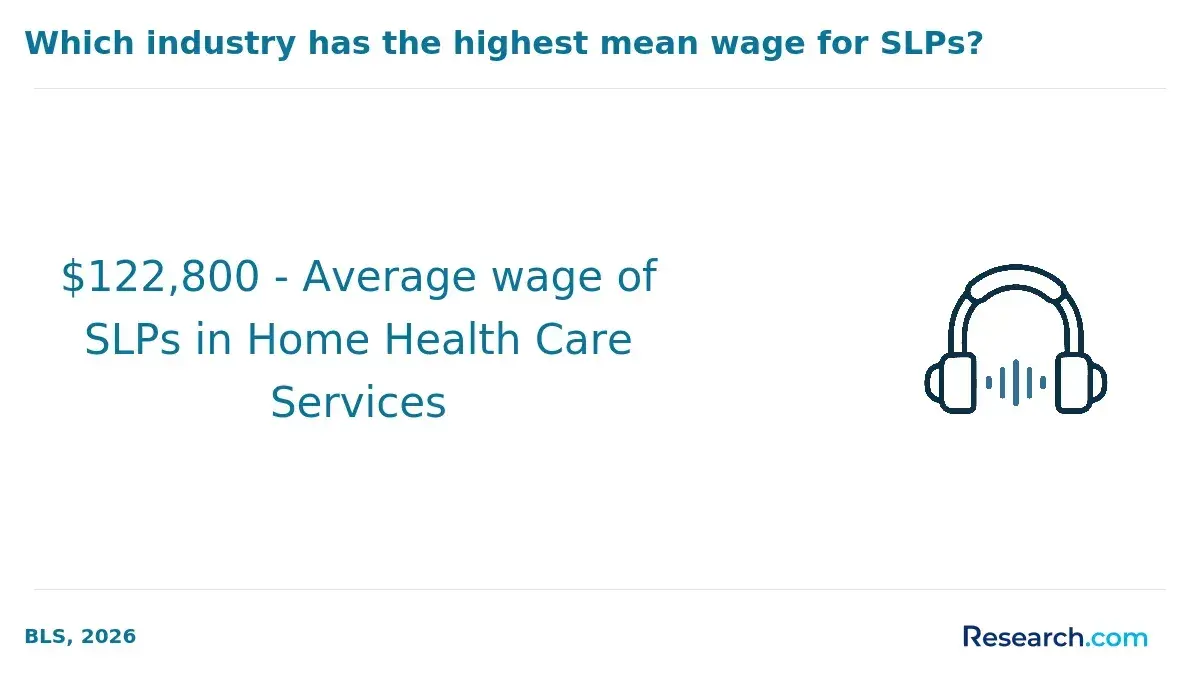 $122,800 - Average wage of SLPs in Home Health Care Services