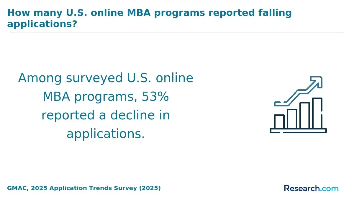 How many U.S. online MBA programs reported falling applications?