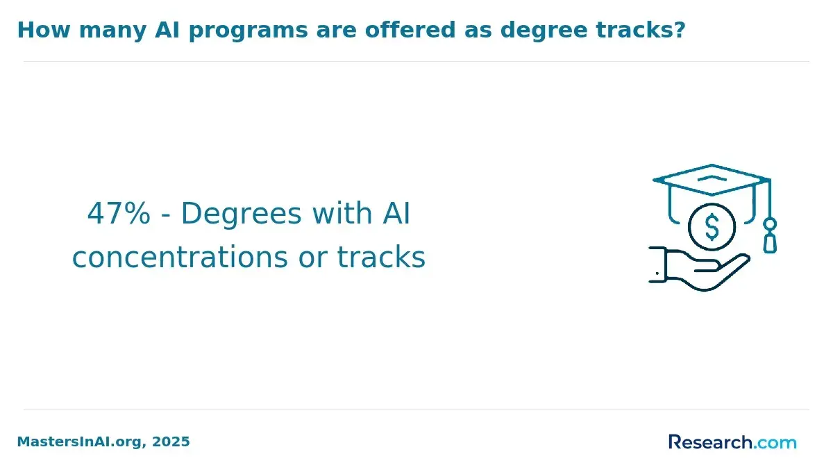 How many AI programs are offered as degree tracks?