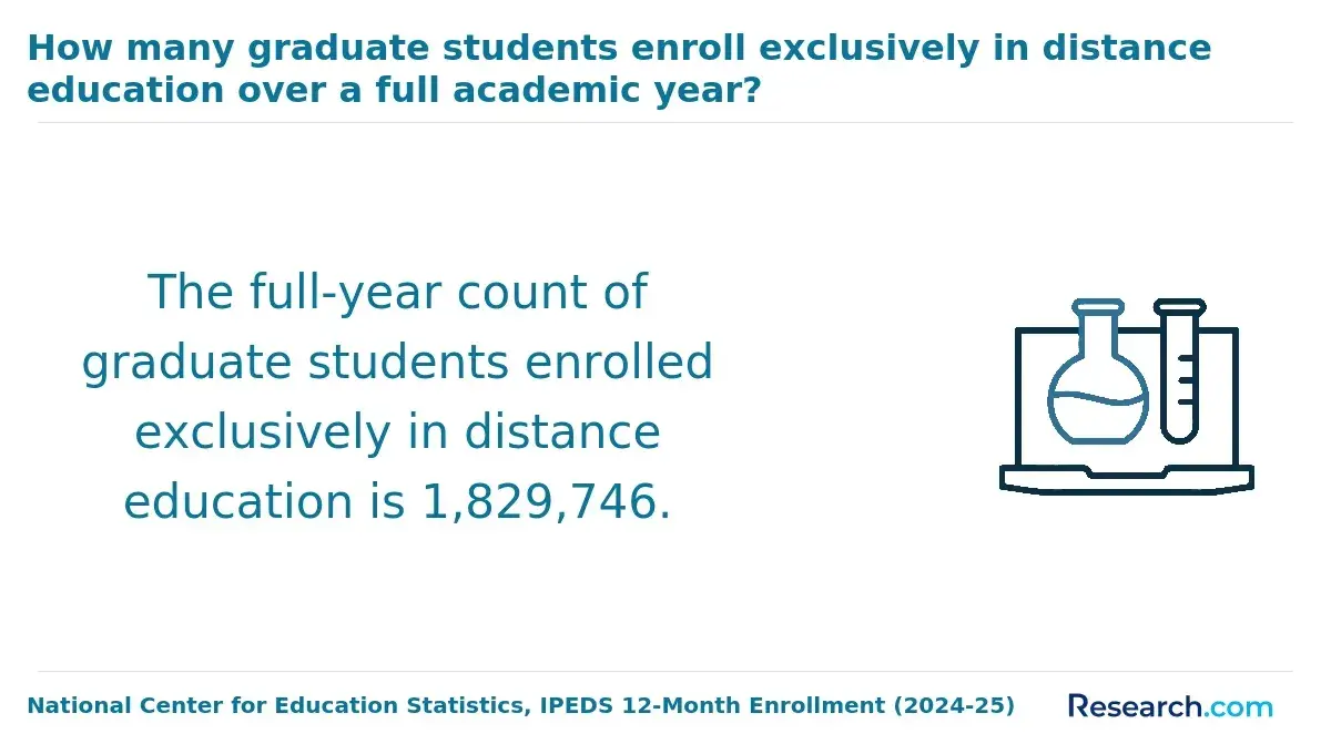 How many graduate students enroll exclusively in distance education over a full academic year?