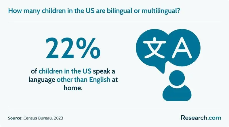 22% of the children in the US speaks a language other than English.