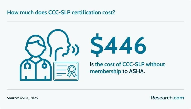 CCC-SLP without membership to ASHA costs $446.