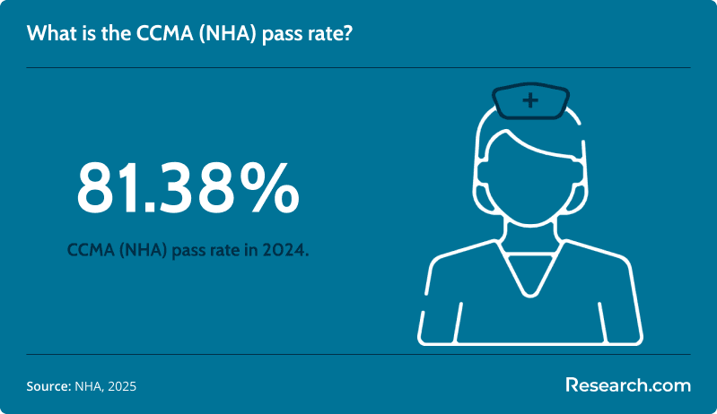 ccma pass rate