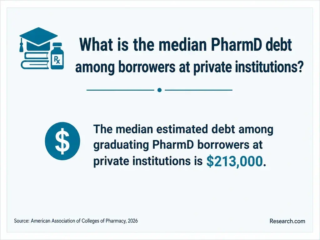 The median PharmD debt among borrowers at private institutions.