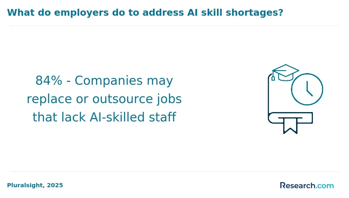 What do employers do to address AI skill shortages?