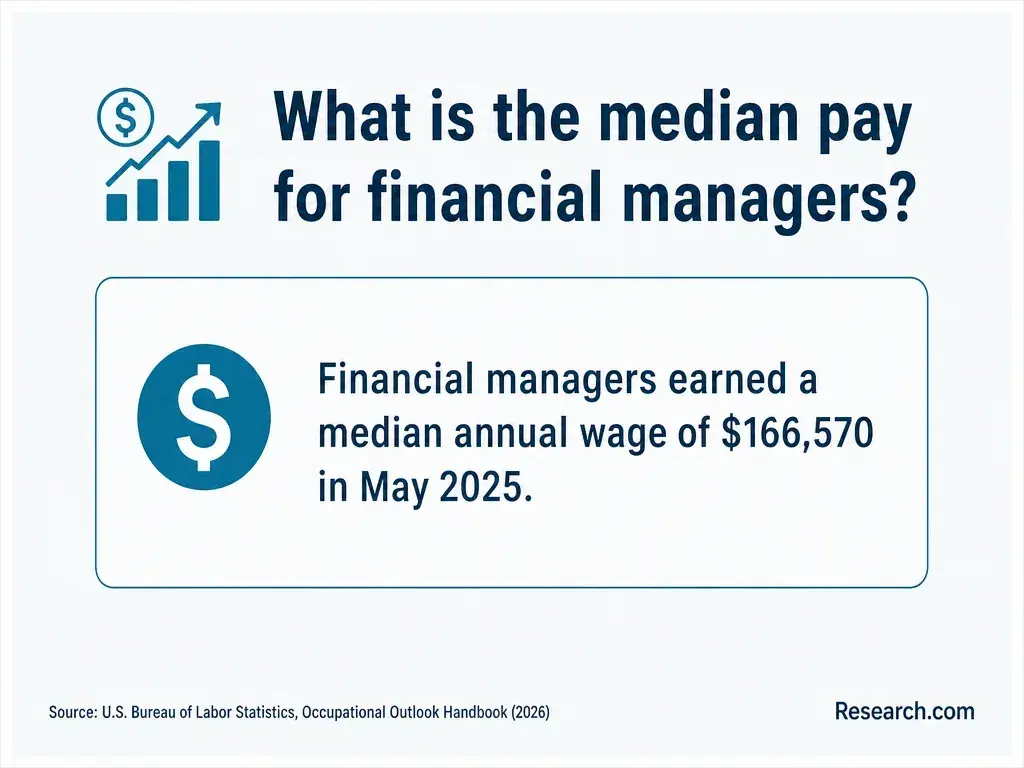 The median pay for financial managers.