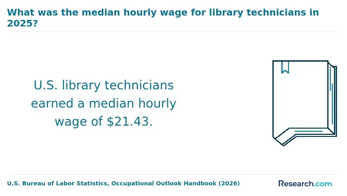 What was the median hourly wage for library technicians in 2025?