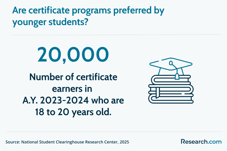 certificate holder age