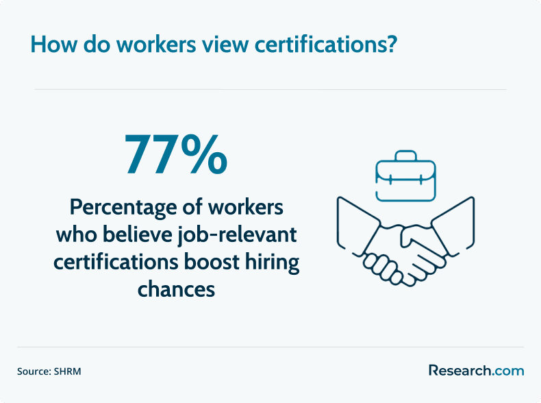 certification perception