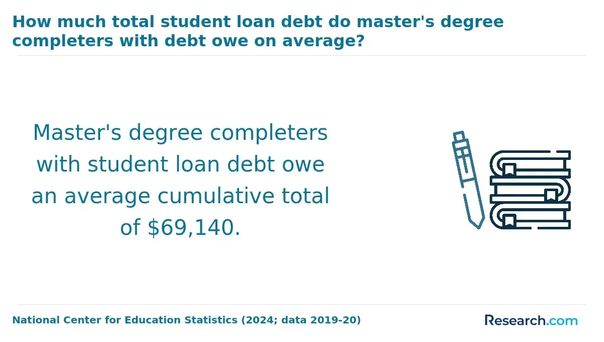 How much total student loan debt do master's degree completers with debt owe on average?
