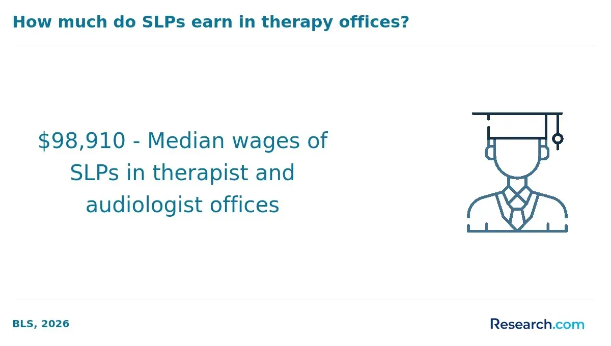 How much do SLPs earn in therapy offices?