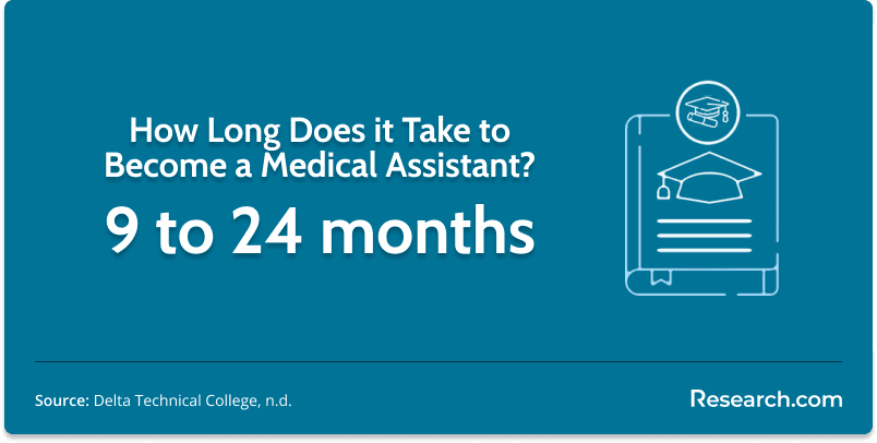 length to become a medical assistant