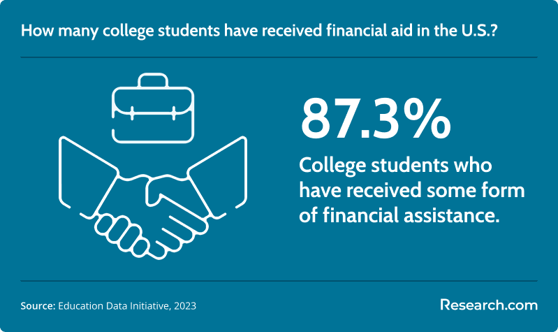 College students in the U.S. receiving financial aid.