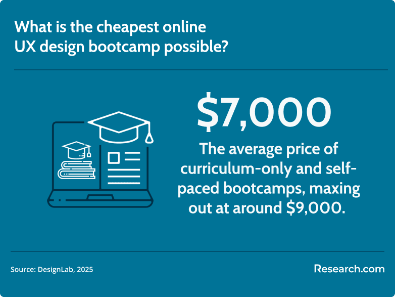 cheapest online UX design bootcamp