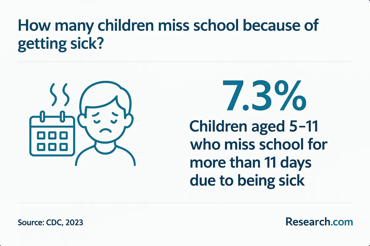 children absences due to sickness