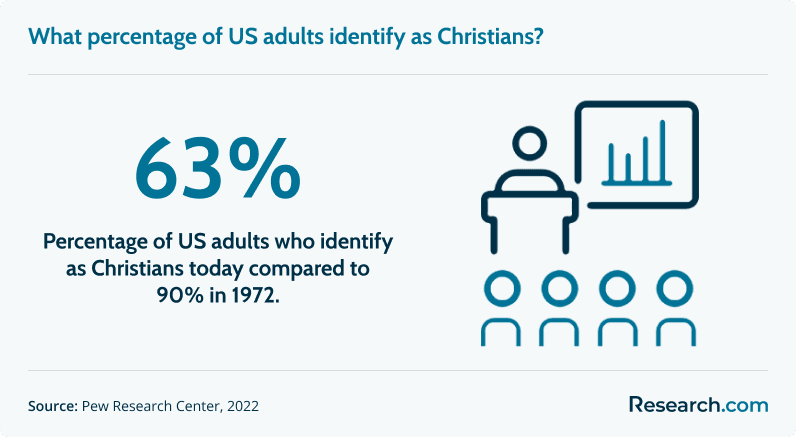 christians us