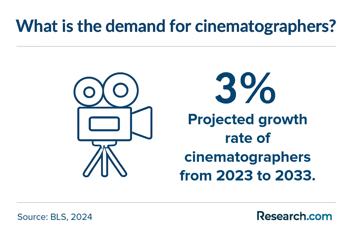 cinematographer demand