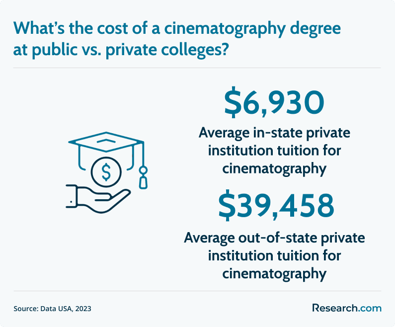 cinematography degree cost