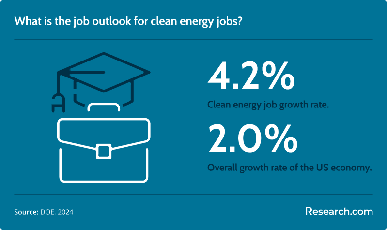 clean energy job outlook