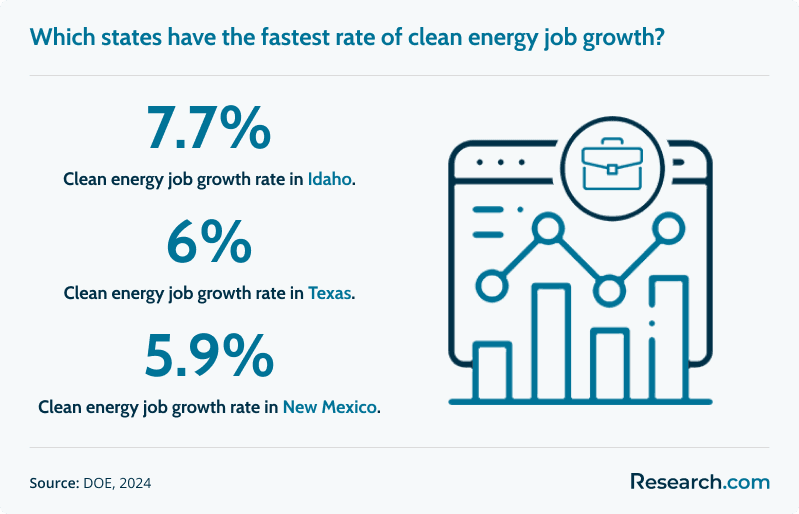 clean energy jobs