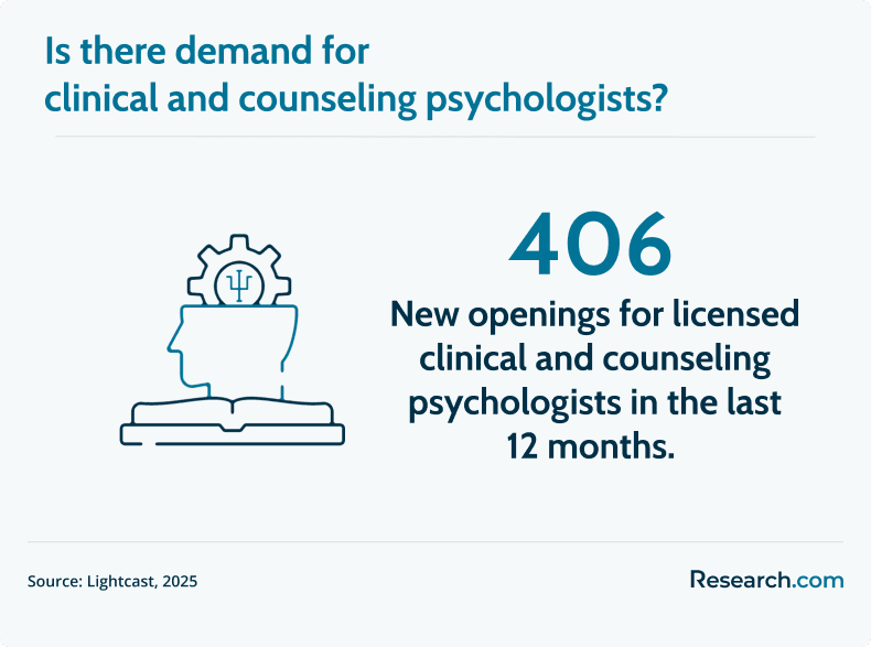 clinical and counseling psychology demand