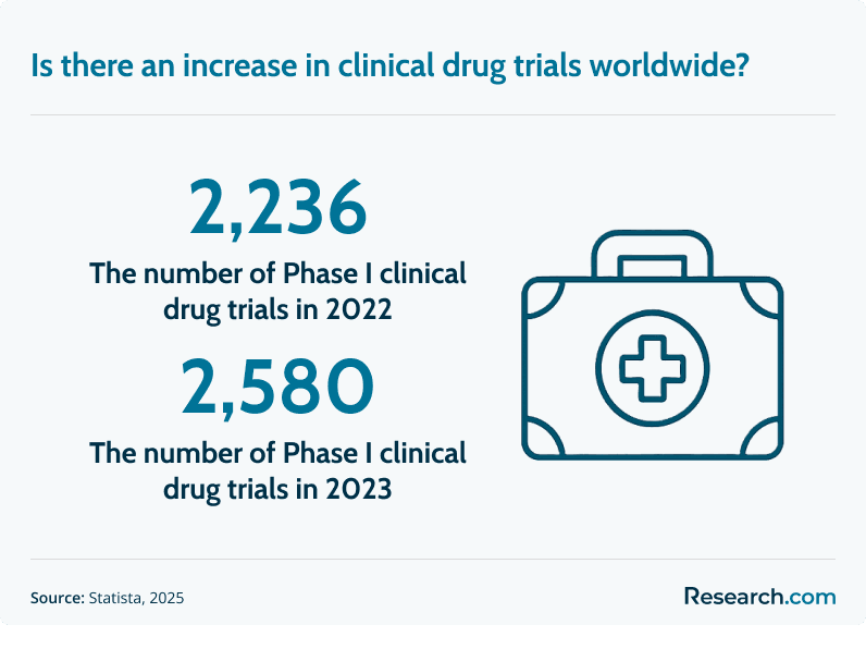clinical drug trials worldwide