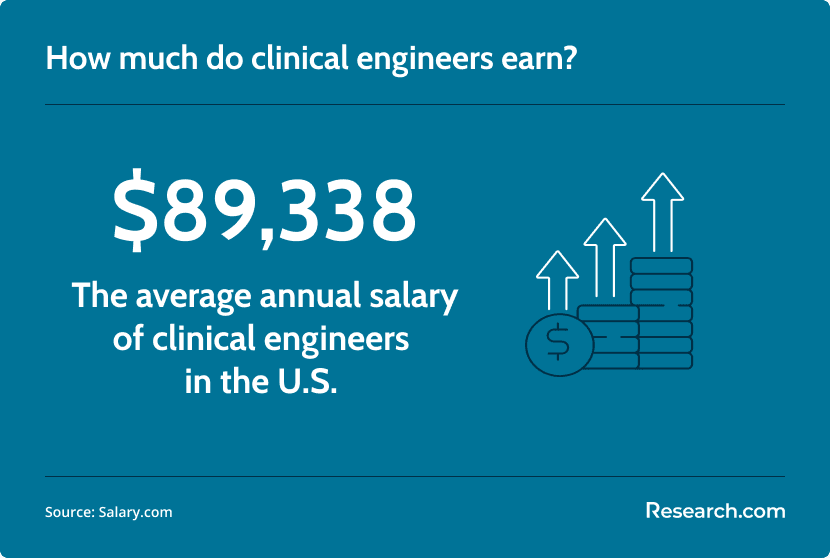 clinical engineer salary