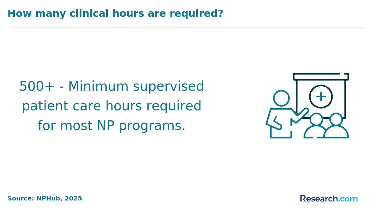 clinical hours required