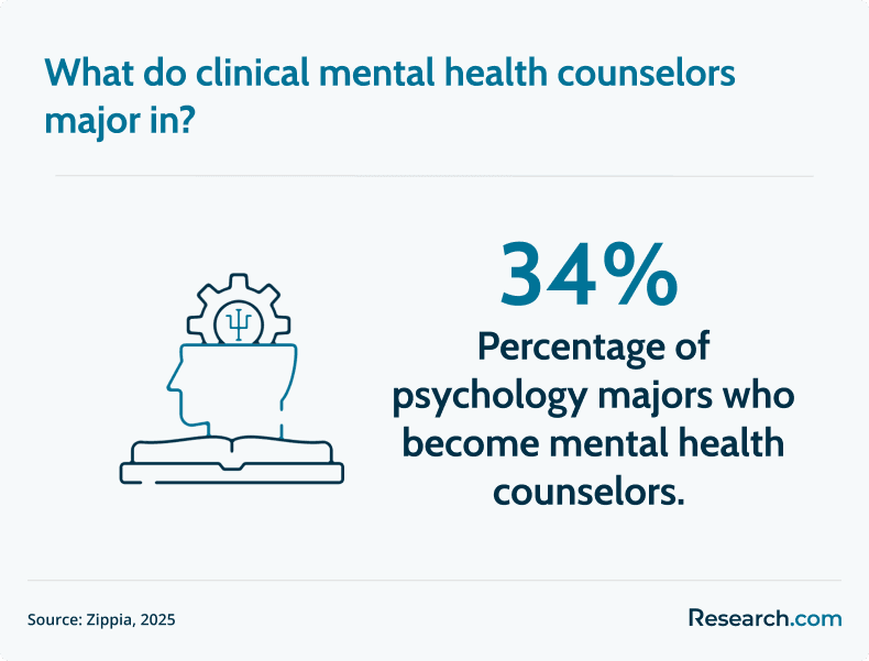 clinical mental health counselors major