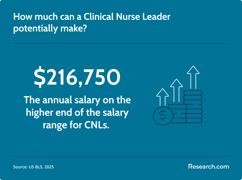 clinical nurse leader salary