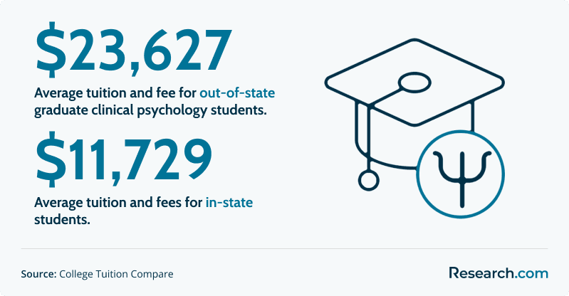 Average tuition and fee for graduate clinical psychology students