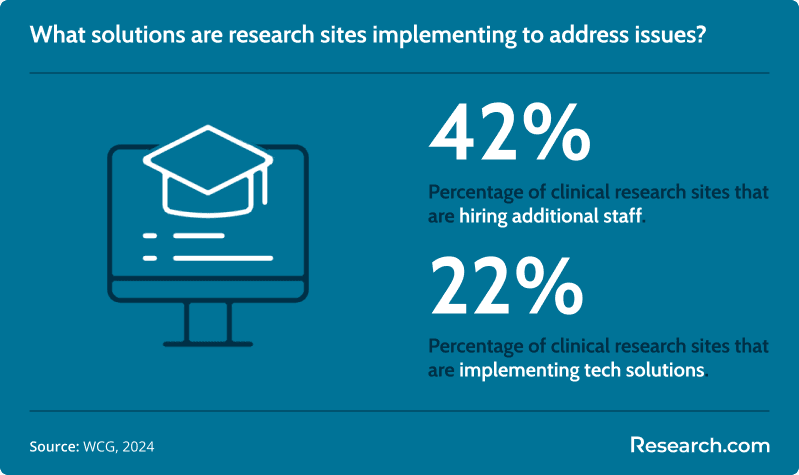 clinical research site challenges