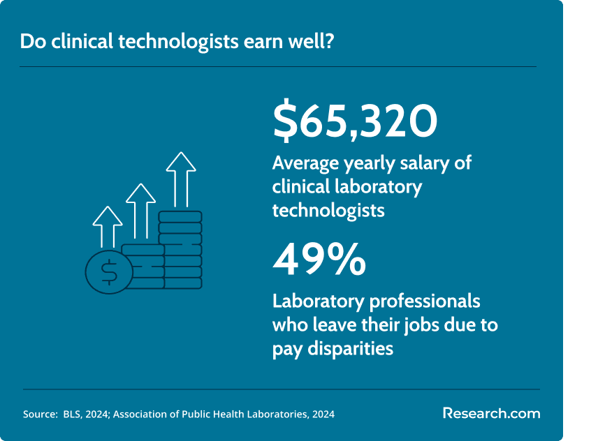 clinical technologist salary