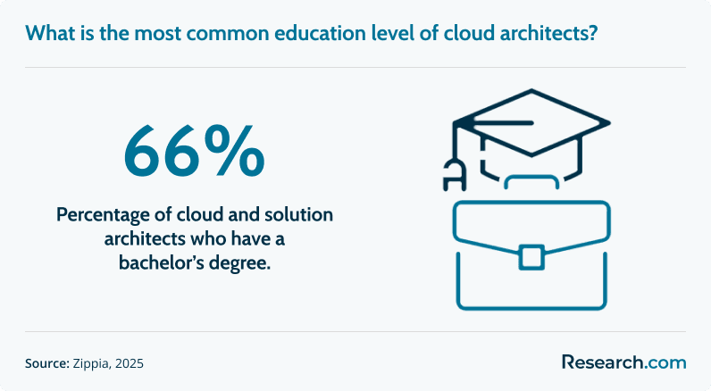 cloud architect degree