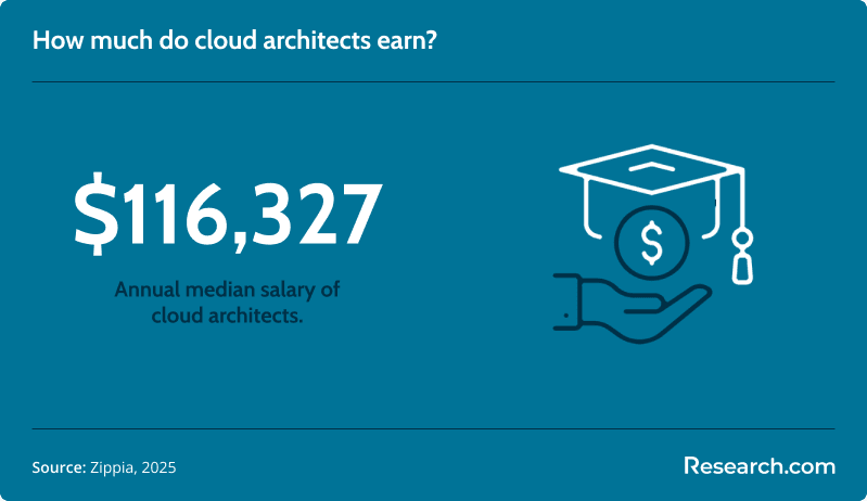 cloud architect salary