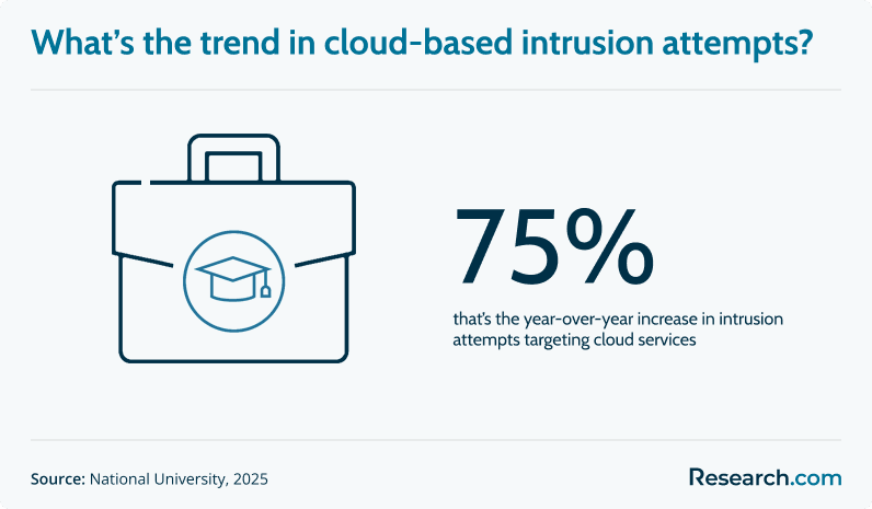 cloud-based intrusion statistics.png
