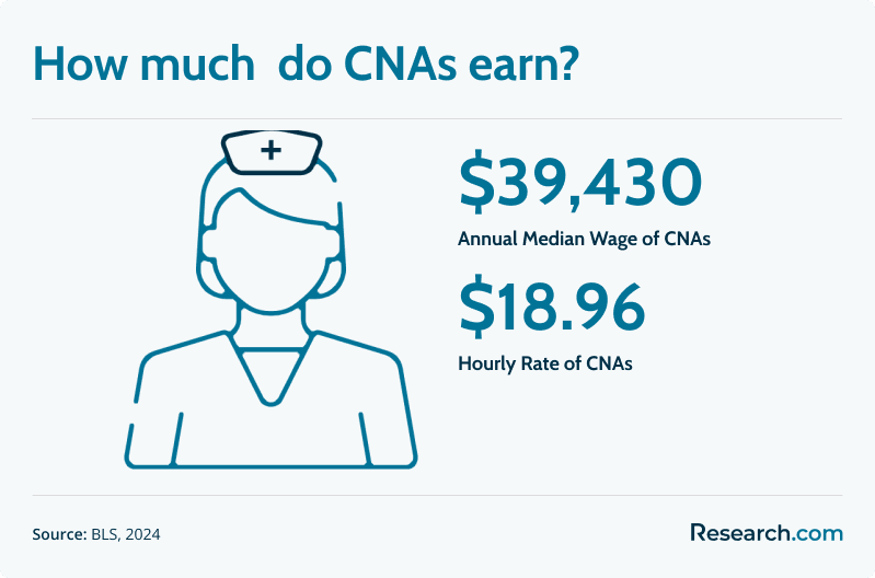 cna wage