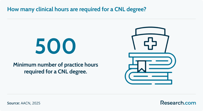 cnl experience requirement
